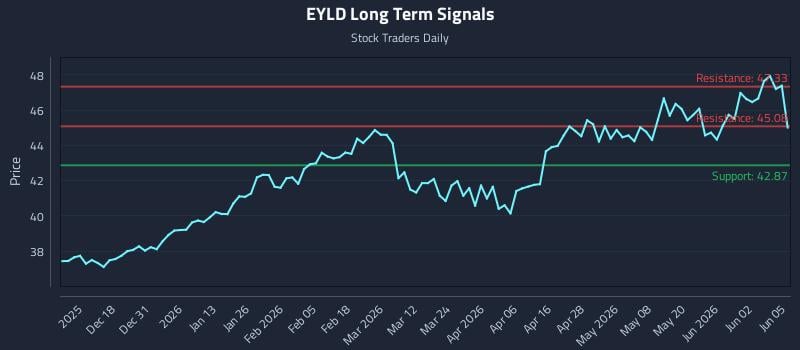 EYLD Long Term Analysis for June 8 2026 EYLD Long Term Analysis for June 8 2026