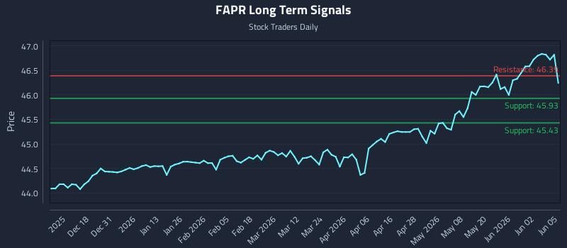 FAPR Long Term Analysis for June 8 2026 FAPR Long Term Analysis for June 8 2026