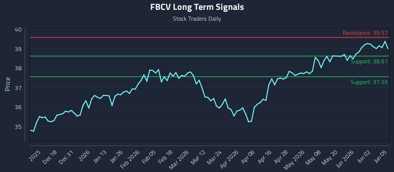 FBCV Long Term Analysis for June 8 2026 FBCV Long Term Analysis for June 8 2026