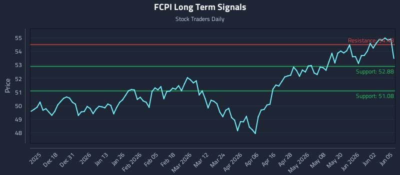 FCPI Long Term Analysis for June 8 2026 FCPI Long Term Analysis for June 8 2026