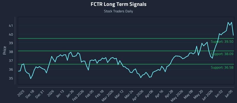 FCTR Long Term Analysis for June 8 2026 FCTR Long Term Analysis for June 8 2026