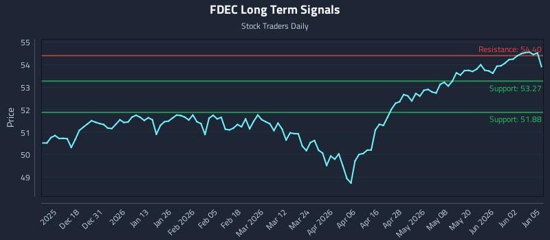FDEC Long Term Analysis for June 8 2026 FDEC Long Term Analysis for June 8 2026