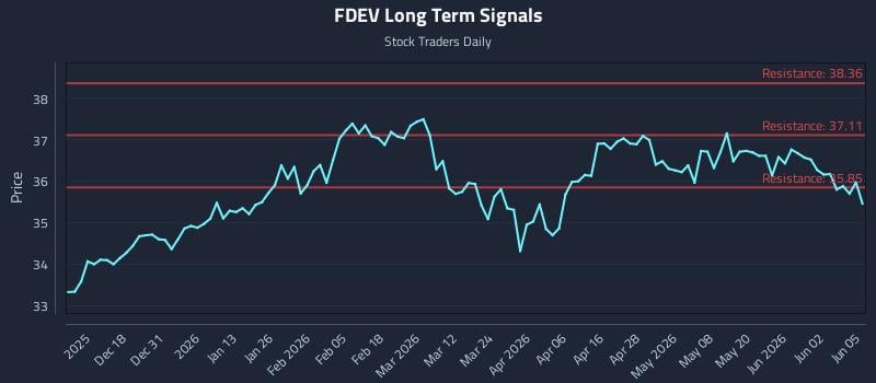 FDEV Long Term Analysis for June 8 2026