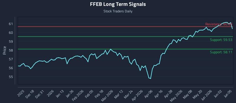 FFEB Long Term Analysis for June 8 2026 FFEB Long Term Analysis for June 8 2026