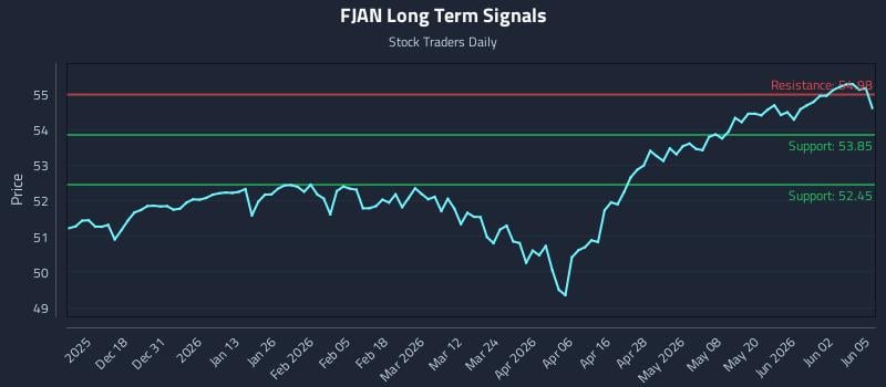 FJAN Long Term Analysis for June 8 2026 FJAN Long Term Analysis for June 8 2026