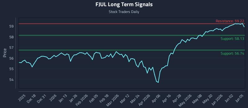 FJUL Long Term Analysis for June 8 2026