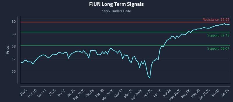 FJUN Long Term Analysis for June 8 2026 FJUN Long Term Analysis for June 8 2026