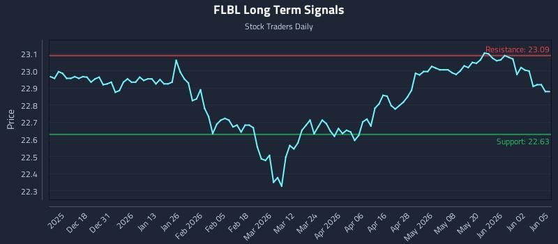 FLBL Long Term Analysis for June 8 2026 FLBL Long Term Analysis for June 8 2026