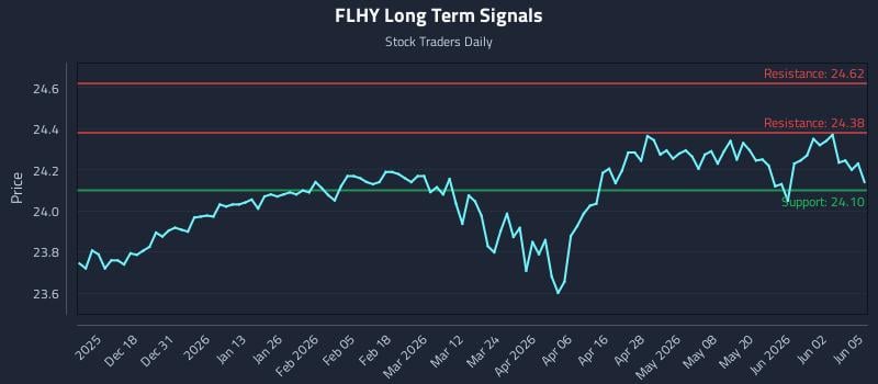 FLHY Long Term Analysis for June 8 2026
