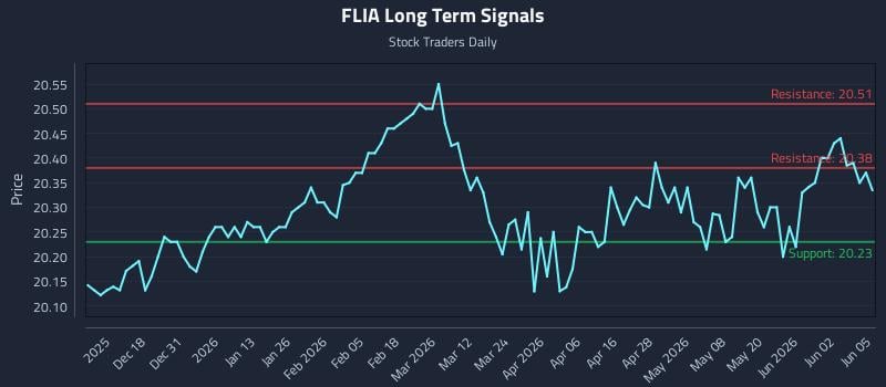 FLIA Long Term Analysis for June 8 2026 FLIA Long Term Analysis for June 8 2026