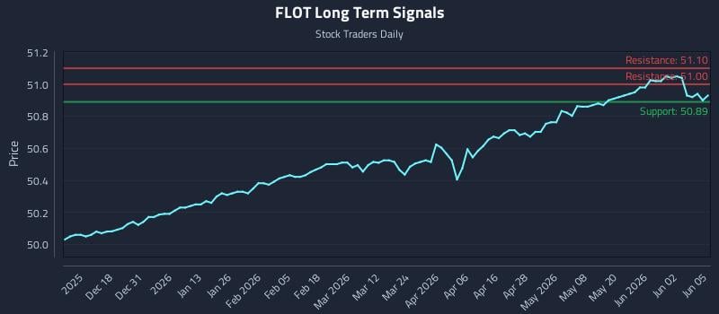 FLOT Long Term Analysis for June 8 2026 FLOT Long Term Analysis for June 8 2026