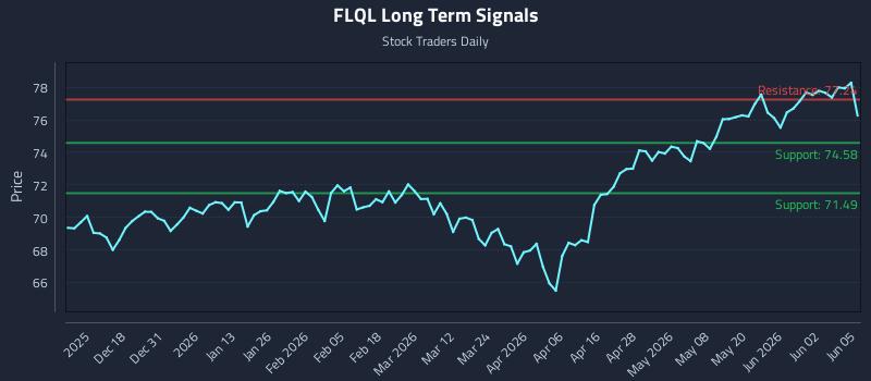 FLQL Long Term Analysis for June 8 2026 FLQL Long Term Analysis for June 8 2026