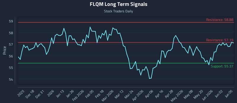 FLQM Long Term Analysis for June 8 2026 FLQM Long Term Analysis for June 8 2026
