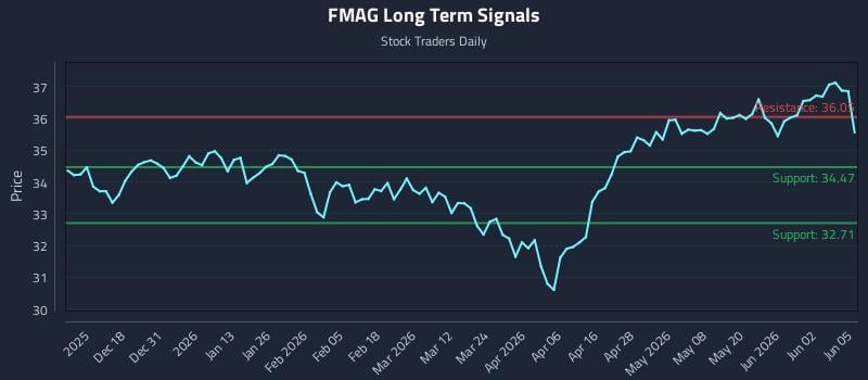 FMAG Long Term Analysis for June 8 2026 FMAG Long Term Analysis for June 8 2026
