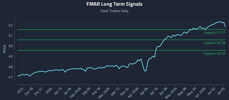 FMAR Long Term Analysis for June 8 2026