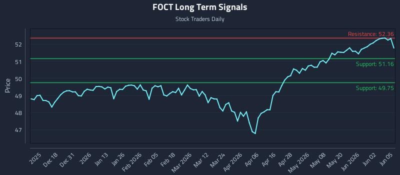 FOCT Long Term Analysis for June 8 2026 FOCT Long Term Analysis for June 8 2026