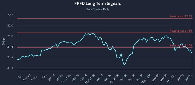 FPFD Long Term Analysis for June 8 2026 FPFD Long Term Analysis for June 8 2026