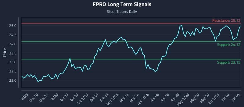 FPRO Long Term Analysis for June 8 2026 FPRO Long Term Analysis for June 8 2026