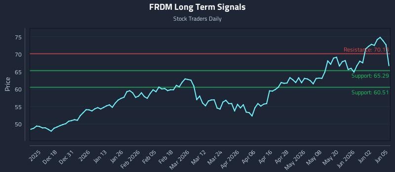 FRDM Long Term Analysis for June 8 2026 FRDM Long Term Analysis for June 8 2026