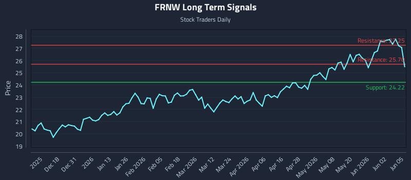 FRNW Long Term Analysis for June 8 2026 FRNW Long Term Analysis for June 8 2026