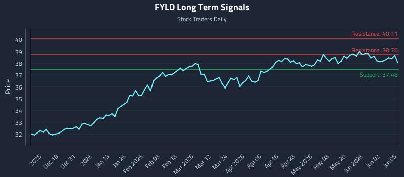 FYLD Long Term Analysis for June 8 2026