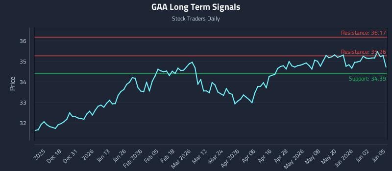 GAA Long Term Analysis for June 8 2026 GAA Long Term Analysis for June 8 2026