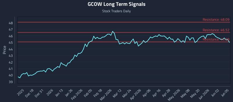 GCOW Long Term Analysis for June 8 2026 GCOW Long Term Analysis for June 8 2026
