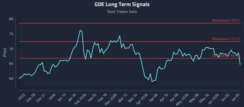 GDE Long Term Analysis for June 8 2026