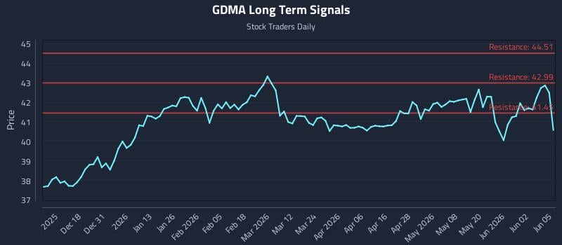 GDMA Long Term Analysis for June 8 2026 GDMA Long Term Analysis for June 8 2026
