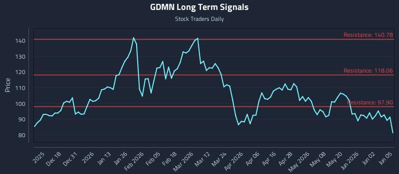 GDMN Long Term Analysis for June 8 2026