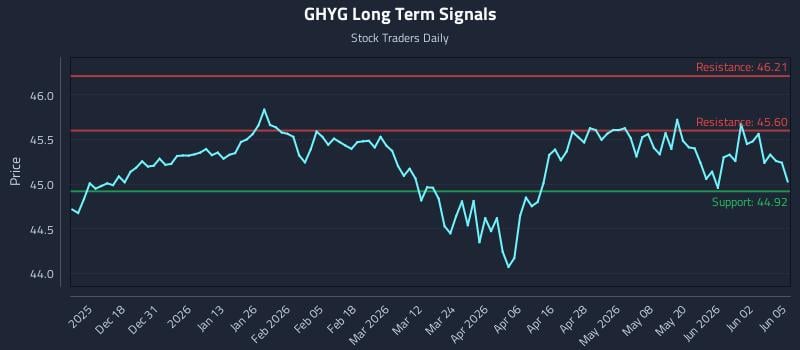 GHYG Long Term Analysis for June 8 2026