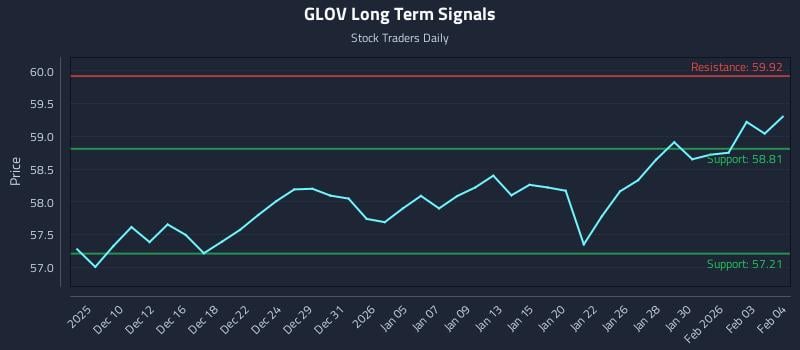 GLOV Long Term Analysis for June 8 2026 GLOV Long Term Analysis for June 8 2026