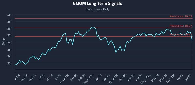 GMOM Long Term Analysis for June 8 2026 GMOM Long Term Analysis for June 8 2026