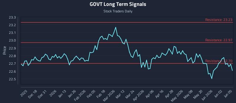 GOVT Long Term Analysis for June 8 2026 GOVT Long Term Analysis for June 8 2026
