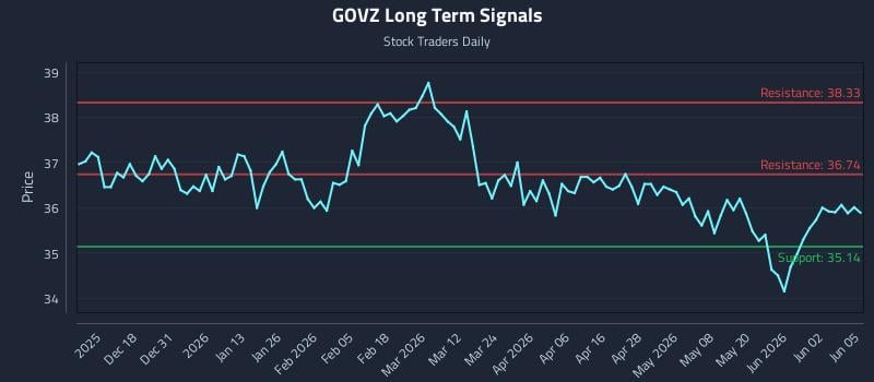 GOVZ Long Term Analysis for June 8 2026 GOVZ Long Term Analysis for June 8 2026