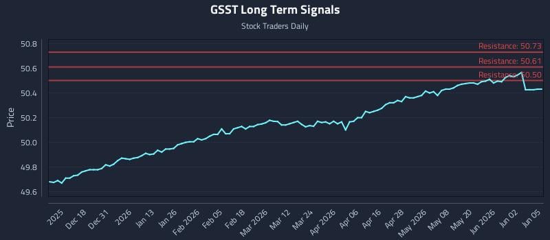 GSST Long Term Analysis for June 8 2026 GSST Long Term Analysis for June 8 2026