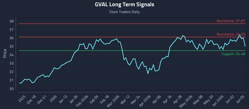 GVAL Long Term Analysis for June 8 2026 GVAL Long Term Analysis for June 8 2026