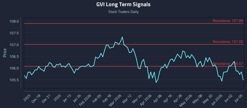 GVI Long Term Analysis for June 8 2026