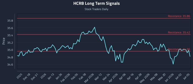 HCRB Long Term Analysis for June 8 2026 HCRB Long Term Analysis for June 8 2026