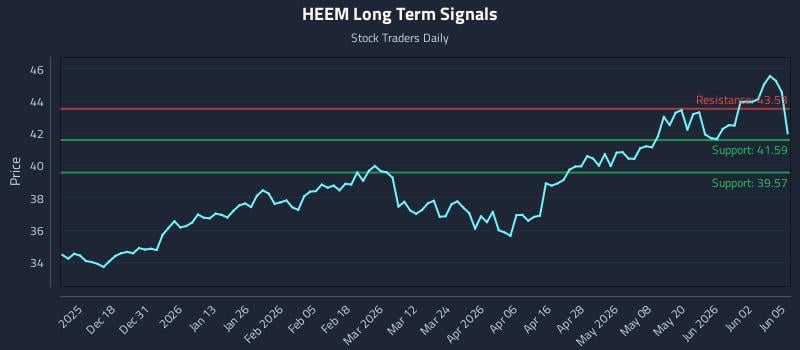 HEEM Long Term Analysis for June 8 2026 HEEM Long Term Analysis for June 8 2026