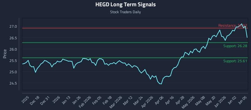 HEGD Long Term Analysis for June 8 2026 HEGD Long Term Analysis for June 8 2026