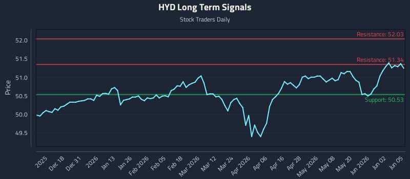HYD Long Term Analysis for June 8 2026 HYD Long Term Analysis for June 8 2026