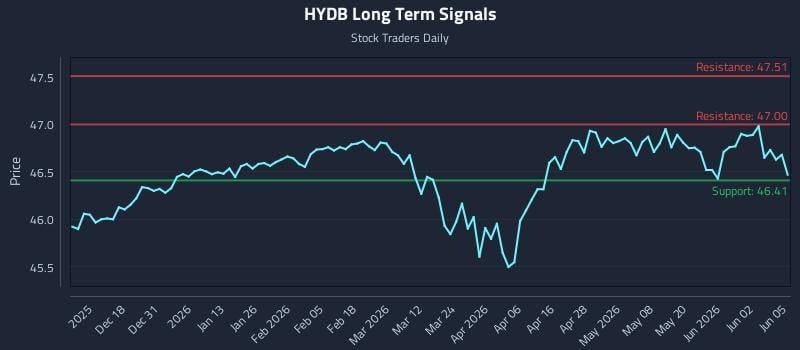 HYDB Long Term Analysis for June 8 2026 HYDB Long Term Analysis for June 8 2026