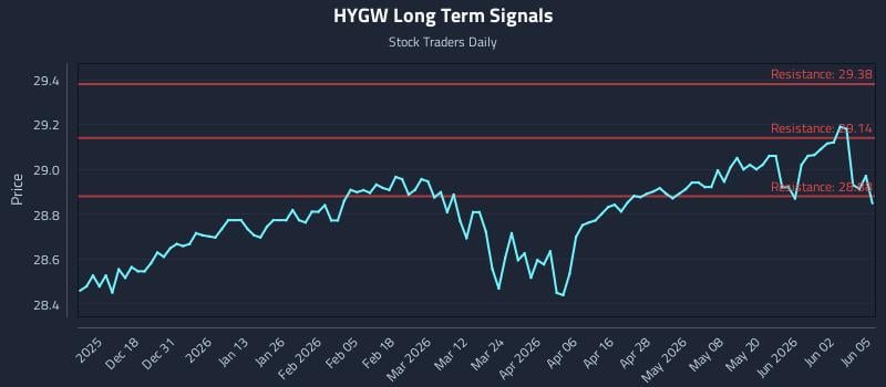 HYGW Long Term Analysis for June 8 2026
