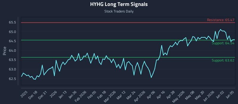 HYHG Long Term Analysis for June 8 2026 HYHG Long Term Analysis for June 8 2026