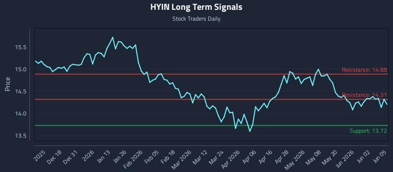 HYIN Long Term Analysis for June 8 2026 HYIN Long Term Analysis for June 8 2026