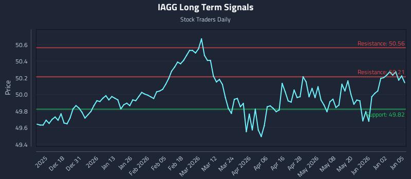 IAGG Long Term Analysis for June 8 2026 IAGG Long Term Analysis for June 8 2026