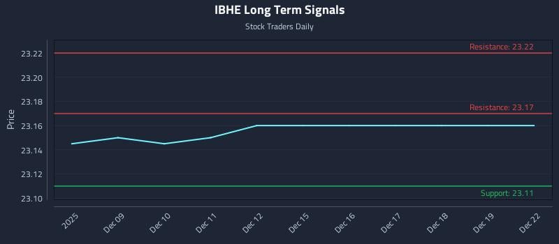 IBHE Long Term Analysis for June 8 2026