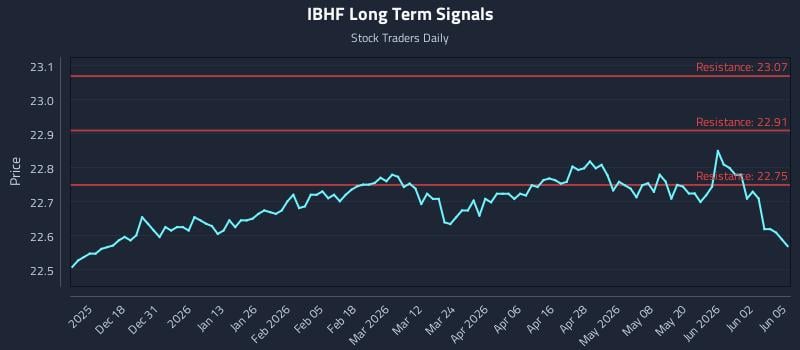 IBHF Long Term Analysis for June 8 2026 IBHF Long Term Analysis for June 8 2026