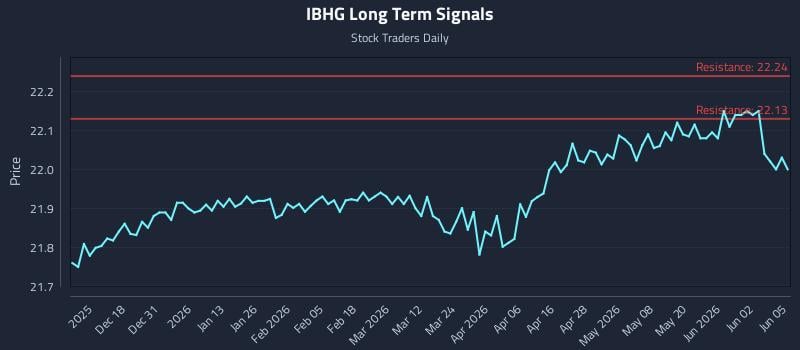 IBHG Long Term Analysis for June 8 2026 IBHG Long Term Analysis for June 8 2026